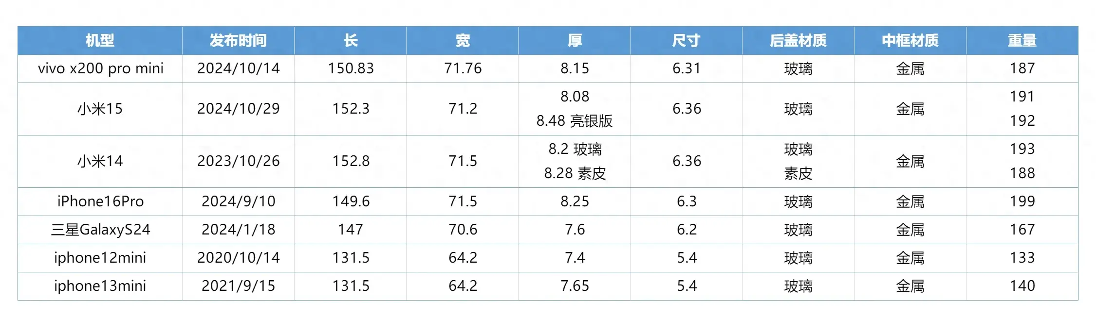 既不够Pro,也不够mini————vivo X200Pro mini使用体验