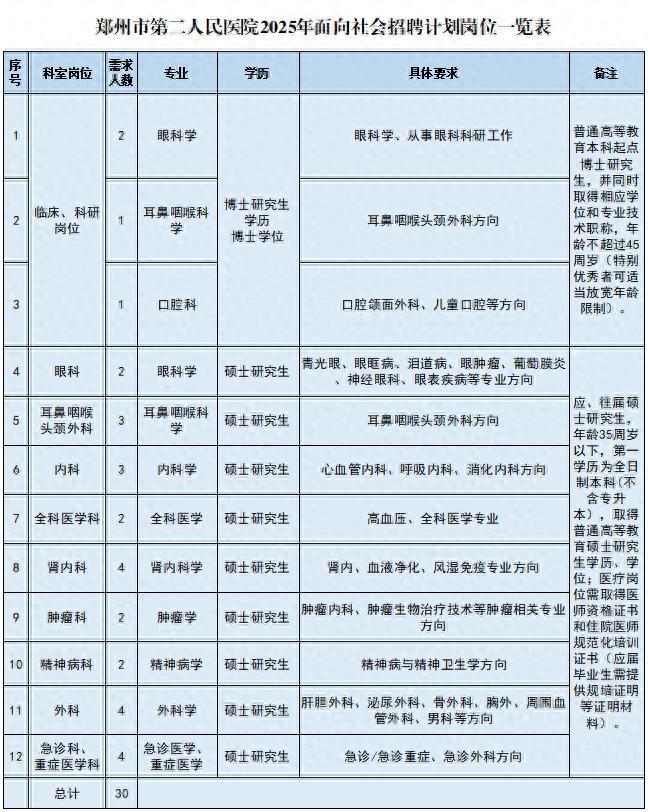 郑州市二院、市九院招聘