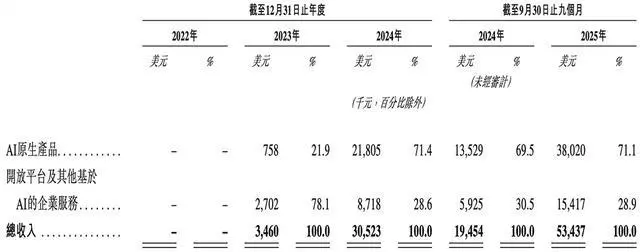 人均29岁的AI公司要IPO了!用户超2亿,米哈游阿里腾讯小红书持股