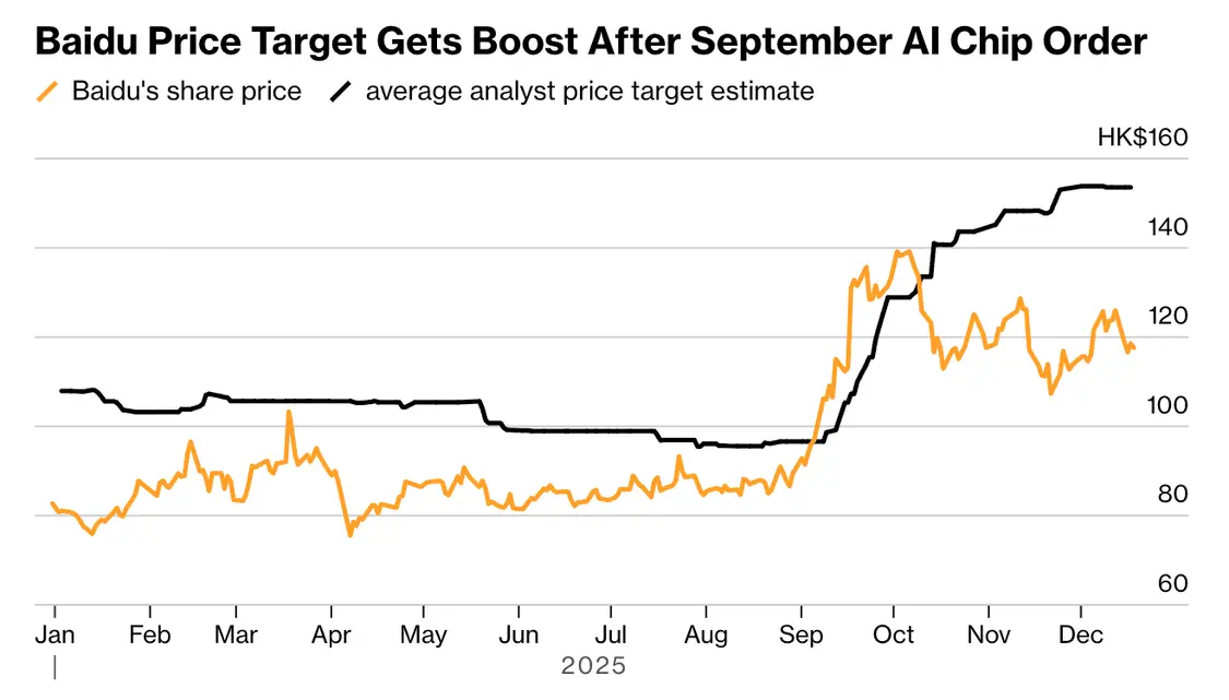 芯片订单推动投行提高百度目标股价